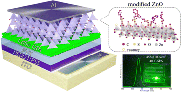 Graphical abstract: Surface functionalization of ZnO nanoparticles with sulfonate molecules as the electron transport layer in quantum dot light-emitting diodes