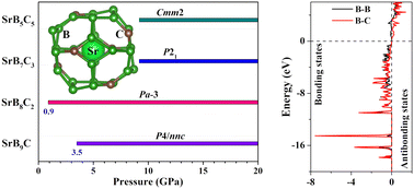 Graphical abstract: Theoretical exploration of novel boron–carbon clathrate in Sr(B,C)10 at high pressure