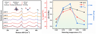 Graphical abstract: Influence of sintering characteristics and structural properties on the microwave dielectric properties of non-stoichiometric Ca3Mn2+xGe3O12+δ (x = 0–0.2) ceramics