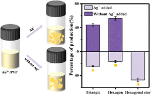 Graphical abstract: Silver ions induced growth of plasmonic Au hexagonal star plates