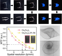 Graphical abstract: Sb-enhanced Cs3Cu2I5 scintillators for ionizing radiation detection