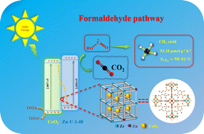 Graphical abstract: Construction of Z-scheme heterojunction between Zn-doped UiO-66-NH2 and CeO2 towards highly selective photoreduction of CO2 to CH4