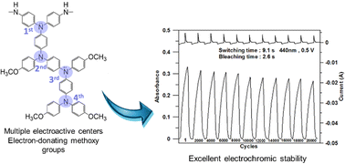 Graphical abstract: Concept of triphenylamine side chains with four electroactive nitrogen centers toward record-high stable electrochromic polyamides