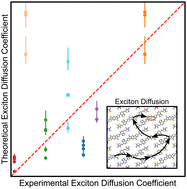 Graphical abstract: Towards high-throughput exciton diffusion rate prediction in molecular organic semiconductors