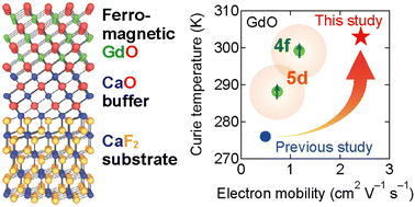 Graphical abstract: Enhanced Curie temperature near 300 K in highly crystalline GdO epitaxial thin films concomitant with an anomalous Hall effect