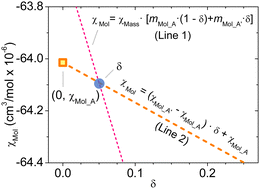 Graphical abstract: Determining the chemical composition of diamagnetic mixed solids via measurements of their magnetic susceptibility