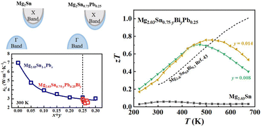 Graphical abstract: Near room temperature thermoelectric performance improvement for Mg2Sn