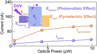 Graphical abstract: A high-performance Ti3C2Tx/Lu2O3/GaN heterojunction deep ultraviolet photovoltaic photodetector enhanced via the dual-field coupling effect
