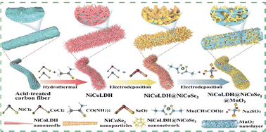 Graphical abstract: Alternately electrodeposited mesoporous NiCoSe2@MnO2 nanocomposite-anchored Ni–Co layered double hydroxide nanoneedles for hybrid supercapacitors