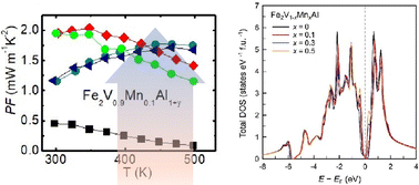 Graphical abstract: Unexpected p-type thermoelectric transport arising from magnetic Mn substitution in Fe2V1−xMnxAl Heusler compounds