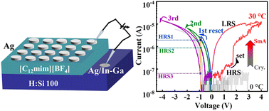 Graphical abstract: Near room temperature multilevel resistive switching memory with thin film ionic liquid crystals