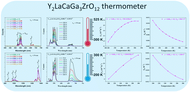Graphical abstract: Synthesis, dual mode luminescence and down-conversion based thermometric properties of novel Y2−x−yLaCaGa3ZrO12:xEr3+, yYb3+ phosphors