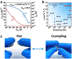 Graphical abstract: Antisolvent polysulfone dielectric for ultrastable solution-processed high-performance conformal organic transistor array