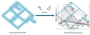 Graphical abstract: Functionalised Al(iii) metal organic frameworks for fluorescence sensing of nitroaromatic vapours