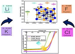 Graphical abstract: Halogen doping of p-type inorganic hole transport layer: electronic nature-based dopant engineering for modulating hole selectivity in inverted planar perovskite solar cells