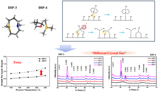 Graphical abstract: Unveiling growth mechanisms of PEALD In2O3 thin films with amide-based versus alkyl-based novel indium precursors