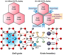 Graphical abstract: Research method and mechanism analysis of a novel high-performance quaternary Zn–Sr–Co–Sb varistor ceramic