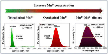 Graphical abstract: Luminescence analysis of heavily Mn2+-doped LaMgAl11O19 phosphors: crystallographic site occupation and the formation of Mn2+–Mn2+ dimers