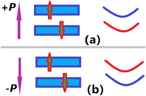 Graphical abstract: Spontaneous and reversible spin-splitting in ferroelectric A-type antiferromagnetism