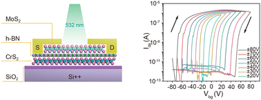 Graphical abstract: Synthesis of air-stable 1T-CrS2 thin films and their application in high-performance floating-gate memory