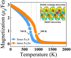 Graphical abstract: Ferromagnetism above room temperature in Janus Fe2X (X = S, Se) monolayers