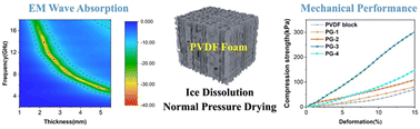 Graphical abstract: Enhanced electromagnetic wave absorption and mechanical performances of graphite nanosheet/PVDF foams via ice dissolution and normal pressure drying