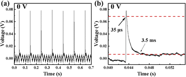 Graphical abstract: Performance optimization of self-powered ultraviolet and short-wavelength blue photodetectors based on ZnO/SrTiO3 heterojunctions by annealing treatment