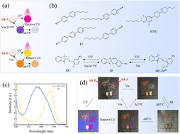 Graphical abstract: Cholesteric liquid crystal doped with spiropyran and zinc ions for multi-state anti-counterfeiting