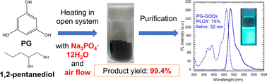 Graphical abstract: Open system massive synthesis of narrow-band blue and green fluorescent graphene quantum dots and their application in water sensing