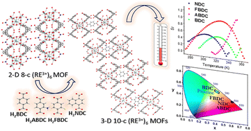 Graphical abstract: Linker installation transformations in a 2-D rare earth MOF: increase of the dimensionality and turn on of the temperature sensing capability