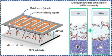 Graphical abstract: Design of metalized polyether-ether-ether-ketone based on semi-additive manufacture for 5G applications: from bottom-up assembly to selective electroplating