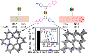 Graphical abstract: Facile synthesis of benzothiadiazole and its derivative-based covalent organic frameworks using “two-in-one” monomers for photocatalytic hydrogen generation