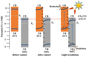 Graphical abstract: Construction of a Zn0.65Cd0.35S/SnO2 S-scheme heterojunction for efficient photocatalytic CO2 reduction