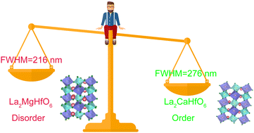 Graphical abstract: Abnormal spectral broadening of ordered-structure near-infrared phosphor La2CaHfO6:Cr3+