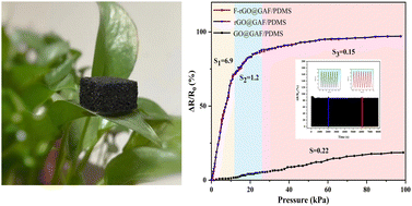 Graphical abstract: Superhydrophobic pressure-responsive pressure sensors based on an inner–outer synergistic conductive network of GAF/PDMS