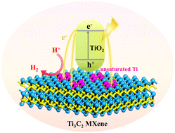 Graphical abstract: Charge self-regulation of Ti sites in Ti3C2 MXene via rich unsaturated Ti for boosted photocatalytic hydrogen generation