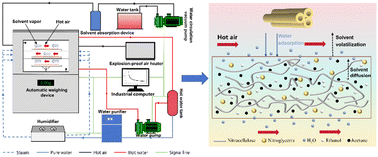 Graphical abstract: Investigating the influence of relative humidity on the hot-air drying mechanism and properties of a double-base propellant