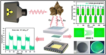 Graphical abstract: Large-area in situ growth of a flexible perovskite scintillator film for X-ray indirect detection applications