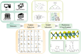 Graphical abstract: Machine learning assisted layer-controlled synthesis of MoS2