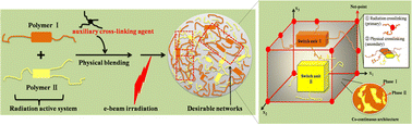 Graphical abstract: Electron beam irradiation cross-linked PP/LDPE blends with triple-shape memory capabilities