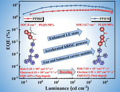 Graphical abstract: Efficient non-doped blue electroluminescence based on phenanthroimidazole–benzoylfluorene hybrid molecules with high spin–orbit coupling and balanced charge mobilities