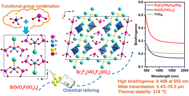 Graphical abstract: Explorations of highly birefringent materials in the vanadium oxyfluoride–iodate system by fluoride ion modulation