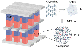 Graphical abstract: Indium turns tellurium into an ovonic threshold switching selector via a stabilizing amorphous network