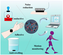 Graphical abstract: An adhesive, low swelling and conductive tri-network hydrogel for wearable electronic devices