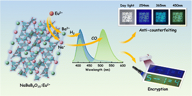 Graphical abstract: Unlocking color-tunable emission of Eu2+-activated phosphors through doping-free exploration of hidden sites