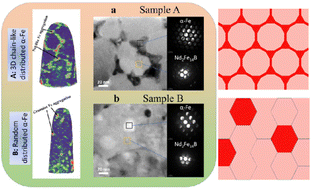 Graphical abstract: Matching the experimental chemical composition configuration and theoretical model in Nd2Fe14B/α-Fe nanocomposites to improve coercivity
