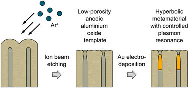 Graphical abstract: Ion beam etching of anodic aluminium oxide barrier layer for Au nanorod-based hyperbolic metamaterials