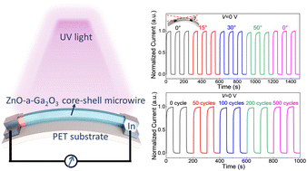 Graphical abstract: A self-powered flexible UV photodetector based on an individual ZnO-amorphous Ga2O3 core–shell heterojunction microwire