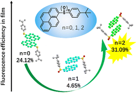 Graphical abstract: Tailoring pyrene excimer luminescence via controlled sulfur oxidation