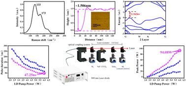 Graphical abstract: A narrow pulse width and high peak power passively Q-switched laser based on the saturable-absorption characteristic of 2-layer TeSe2